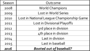 The Phillies have steadily gotten worse with every year since their 2008 championship.